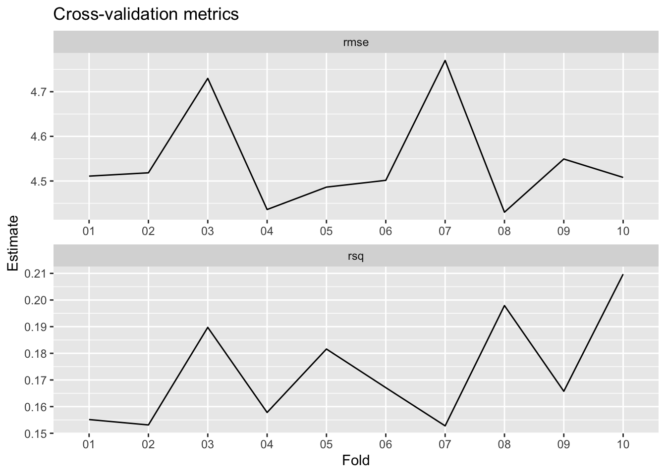 Faceted line plot of cross-validation metrics. On top is RMSE and on the bottom is R-squared. The x-axis shows 10 folds and the y-axis shows the relevant metric estimate. R-squared values range from 15% to 21%. RMSE values range from roughly 4.4 to 4.75.