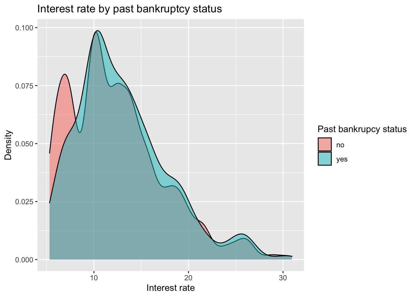 Density plot of interest rate by past bankruptcy status. For applicants with and without past bankrupty interest rates have a right skewed distribution. Typical interest is higher for those with bankrupty and the distribution is unimodal, while it is bimodal for those without.