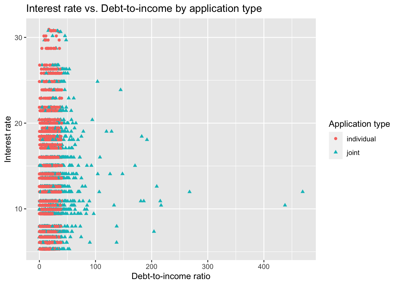 Scatterplot of interest rate vs. debt to income ratio, where different colors and shapes of point represent individual and joint applications. There is no clear relationship between interest rate and debt to income ratio. The only pattern that stands out is that debt to income ratio tends to be lower for individual applications (below 50) while it ranges all the way up to above 400 for joint applications.
