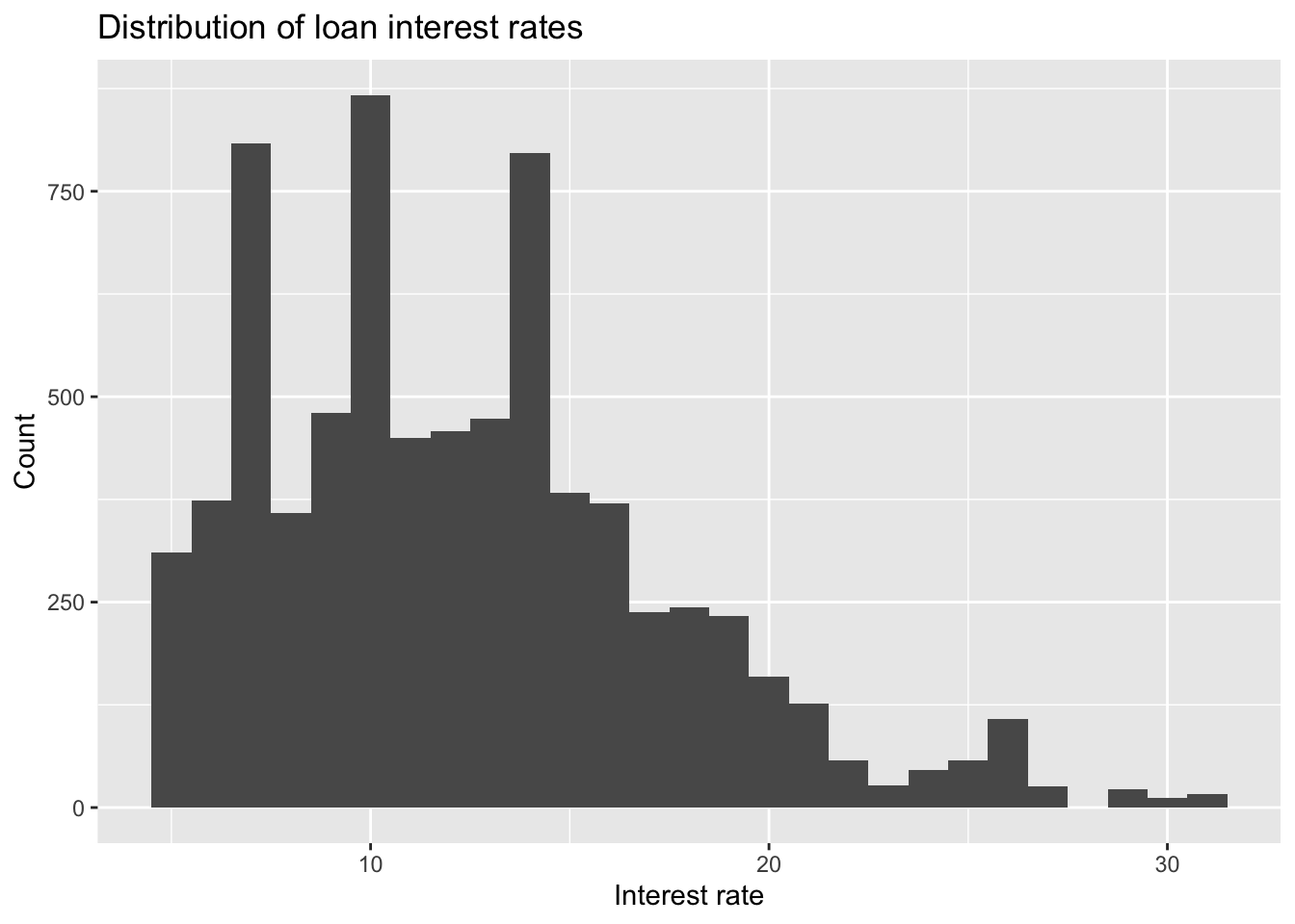 A histogram of interest rate showing a right skewed distribution with peaks at 5%, 10%, and 15%. There are very few loans with interest rates above 20%.